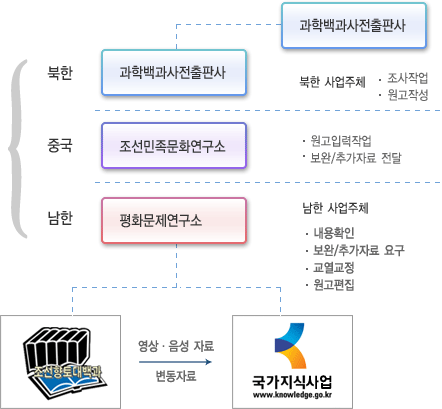 지식정보자원 확보ㆍ유통 구조 설명