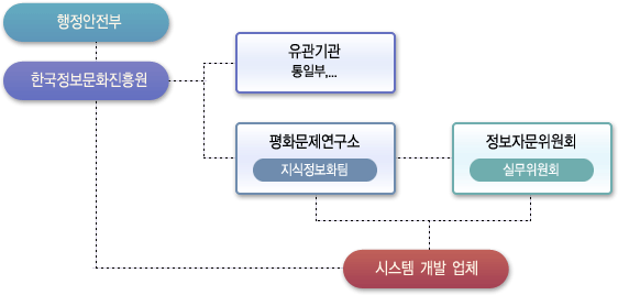 국가지식정보자원관리사업 추진-설명